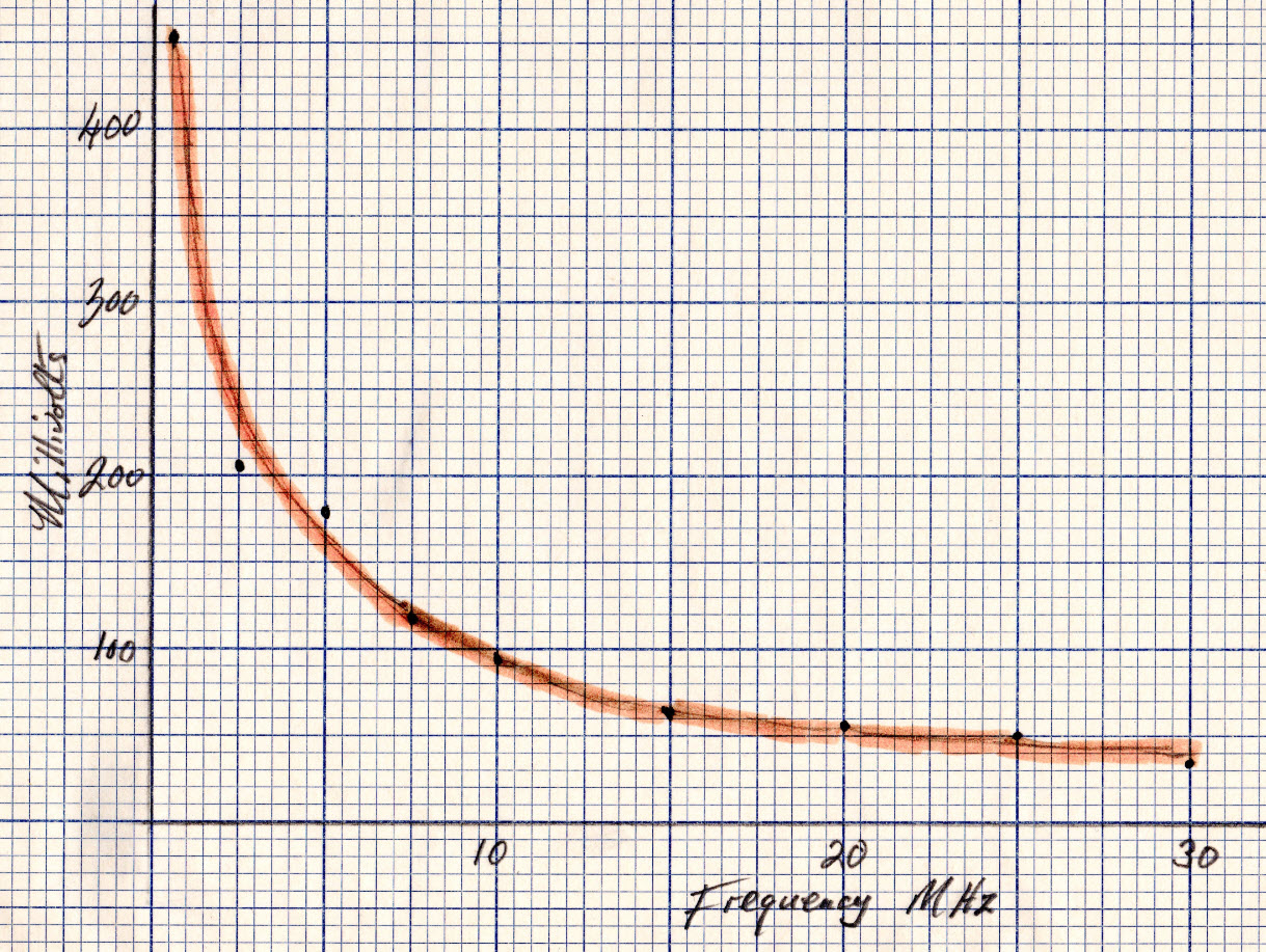 Voltage output by frequency