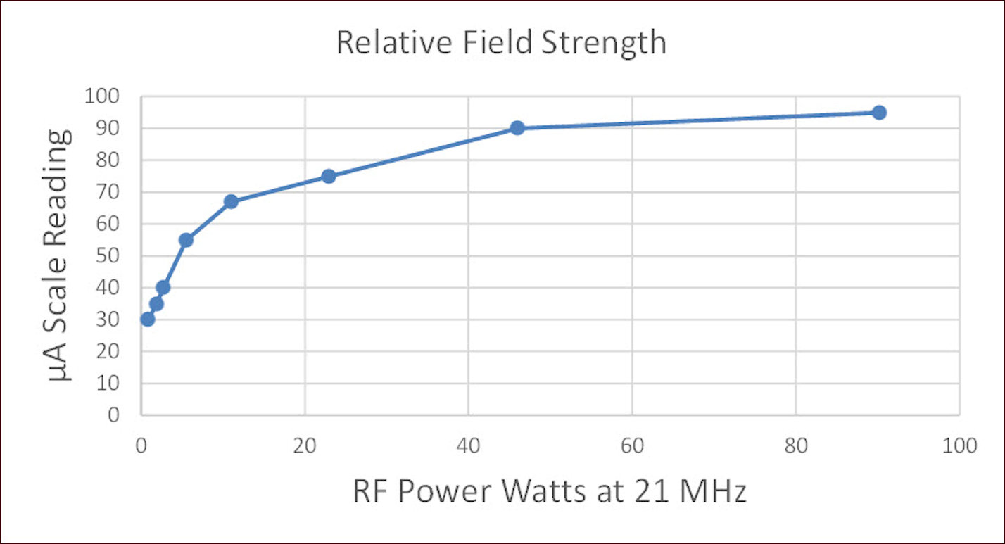 Field Strength from Nearby Antenna