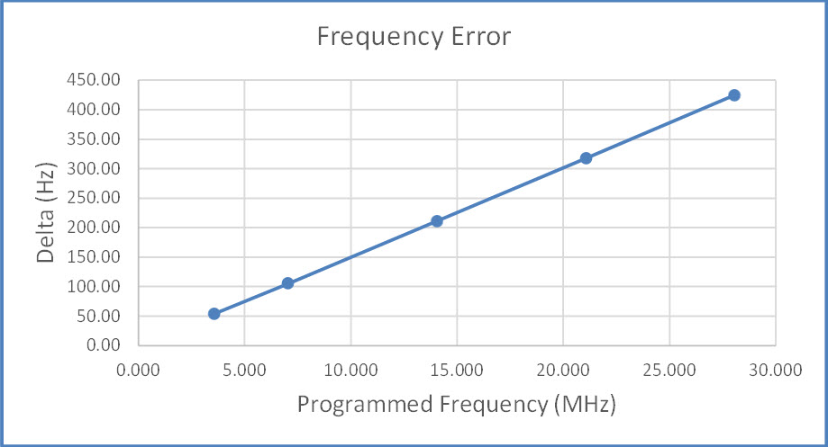 Frequency Error (80 - 10 meters)