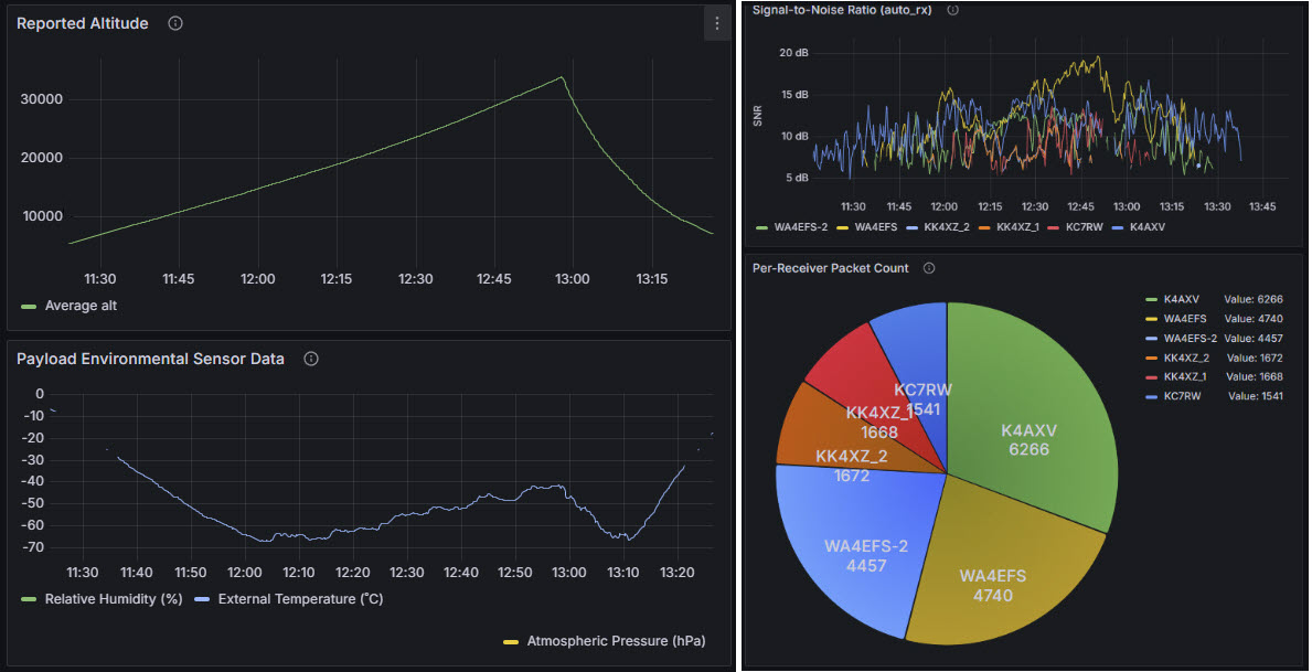 Example data plots from sondehub.org