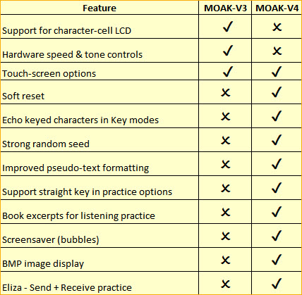 Feature Comparison V3 versus V4