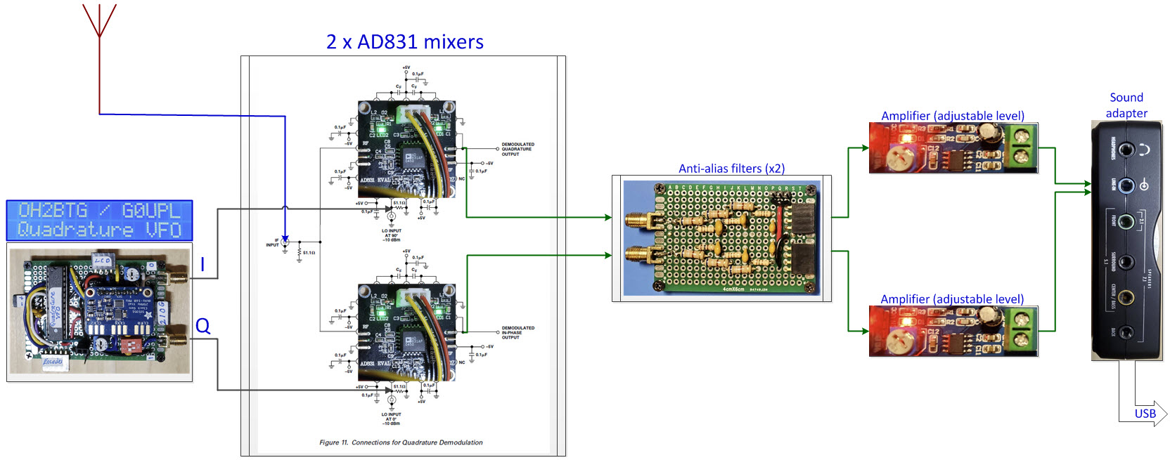 SDR Hardware Interconnections