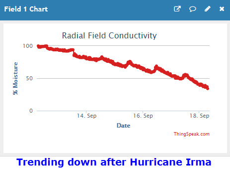 Chart view (thingspeak.com)