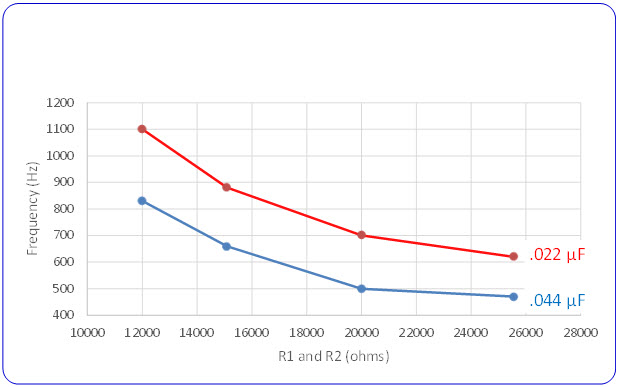 Tone frequency as function of RC