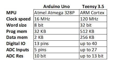 Microcontroller comparison