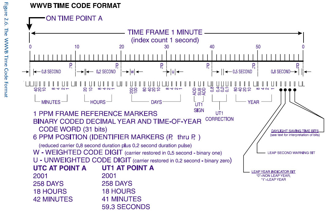 Time Code Format