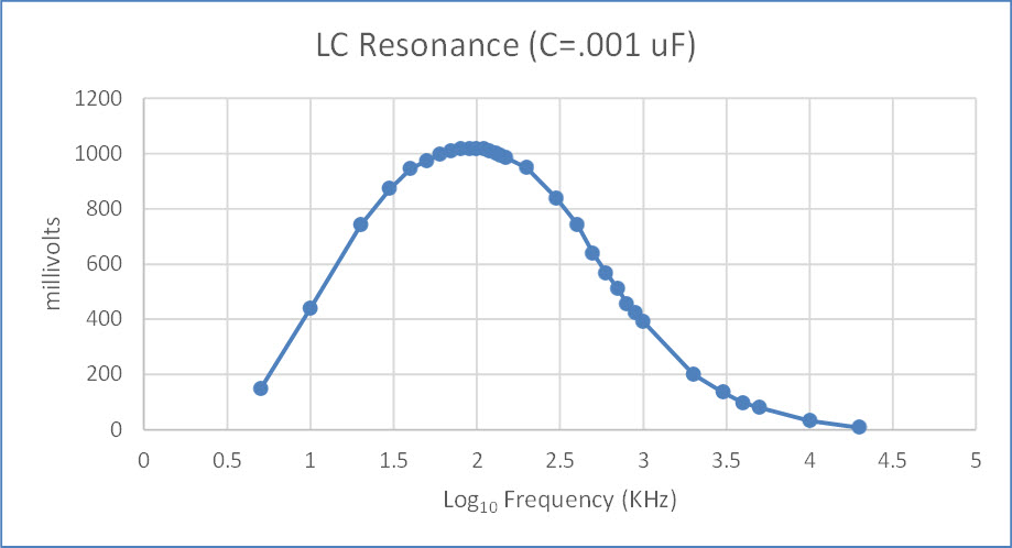 LC resonance, C = .001 uF