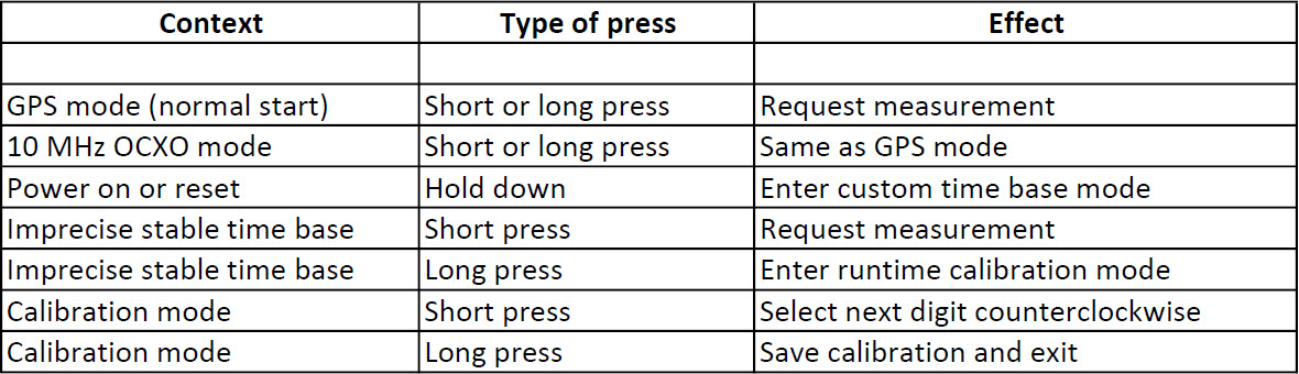 Contextual Effects of Button Presses