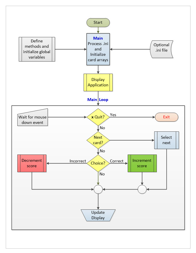 Flash Cards Application Flow Diagram